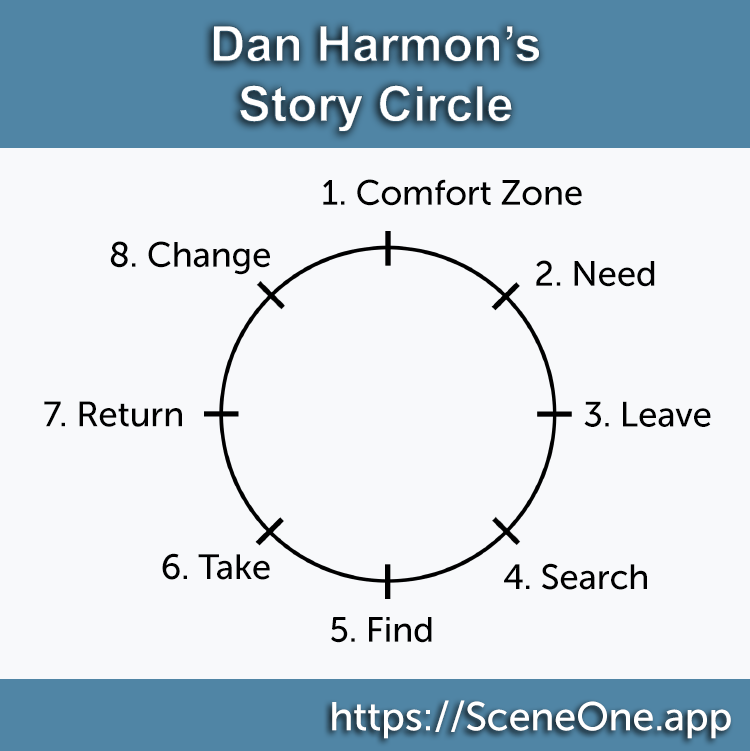 Diagram of Dan Harmon's Story Circle beat sheet