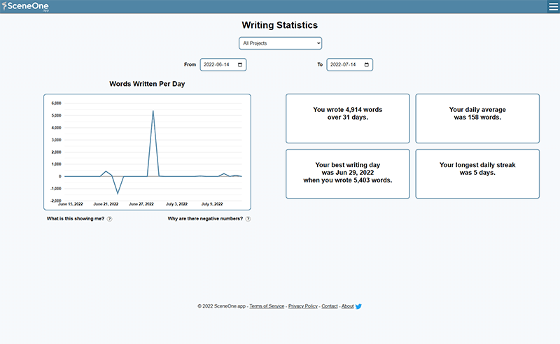 Good book writing software automatically keeps writing statistics and daily word counts